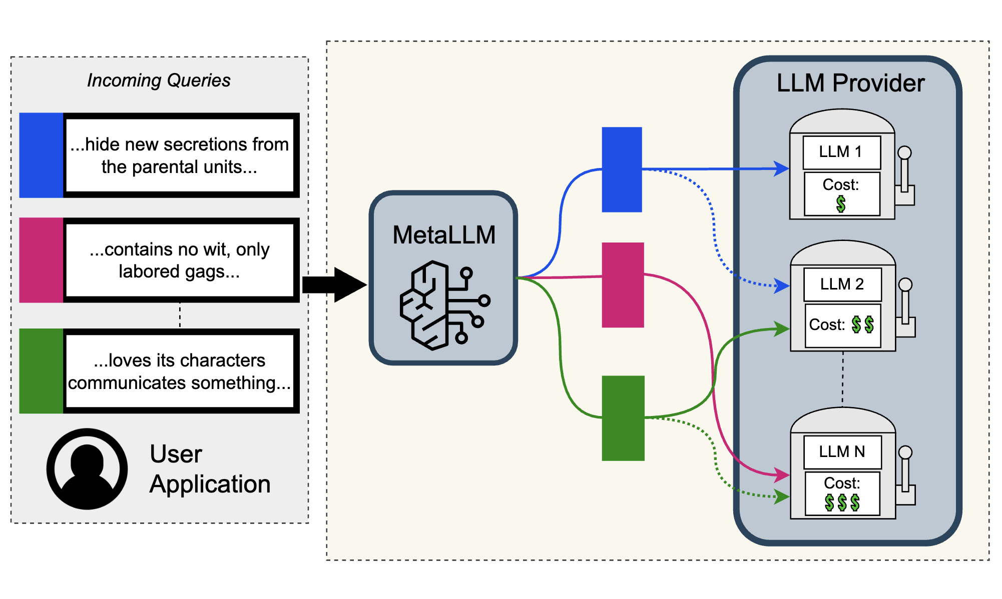 MetaLLM: A High-performant and Cost-efficient Dynamic Framework for Wrapping LLMs